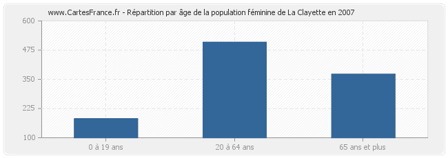 Répartition par âge de la population féminine de La Clayette en 2007